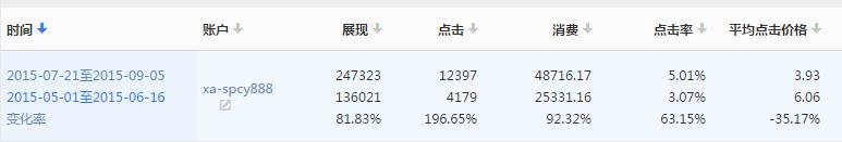 小吃行業(yè)競(jìng)價(jià)案例
